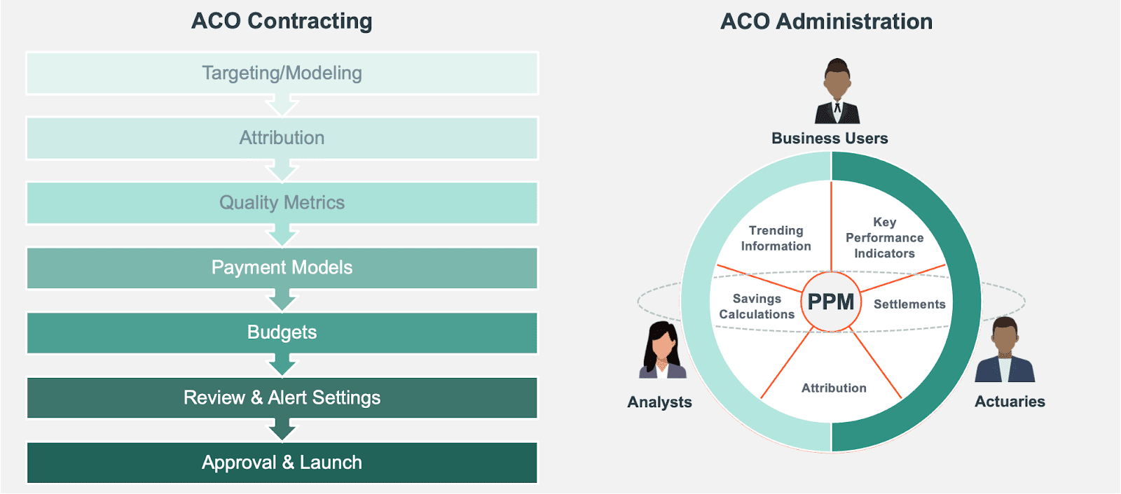 A diagram of the process of creating and managing an ad campaign.